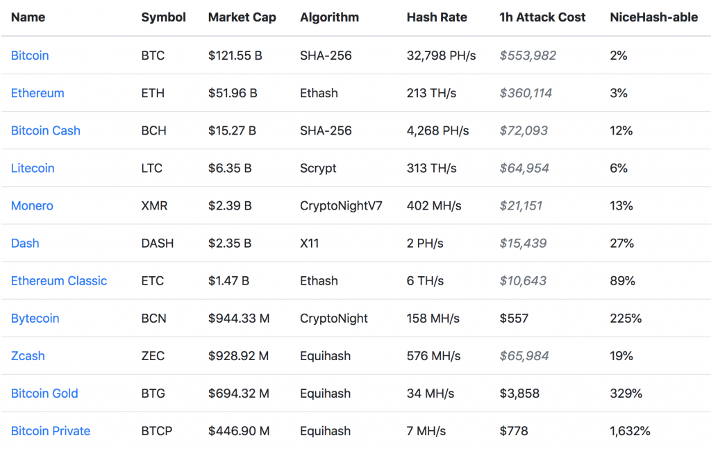You Can Now 51% Attack a Coin for as Little as $500