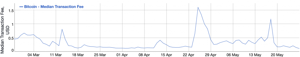 Bitcoin Core Fees Fall to Their Lowest in Years
