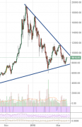 商场更新：Bitcoin回来测验$ 9,000，虽然“逝世穿插
