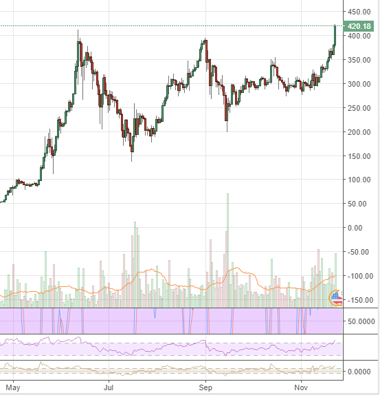 Markets Update: Bitcoin Bull-Run Primes Altcoin Markets for New USD Highs