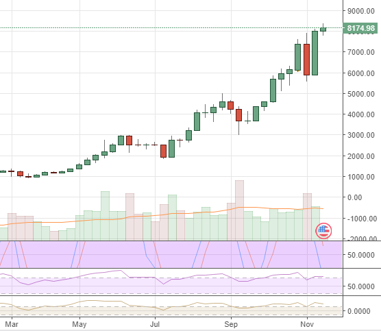 Markets Update: Bitcoin Bull-Run Primes Altcoin Markets for New USD Highs
