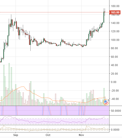 Markets Update: Bitcoin Bull-Run Primes Altcoin Markets for New USD Highs