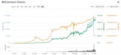 裂缝出现为批判标签BitConnect A Ponzi计划