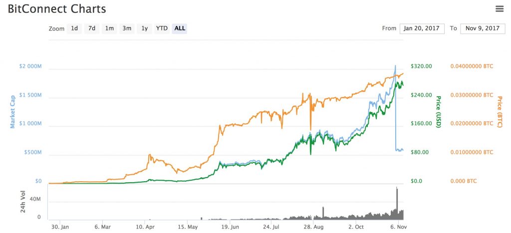 Cracks Start to Appear as Critics Label Bitconnect a Ponzi Scheme