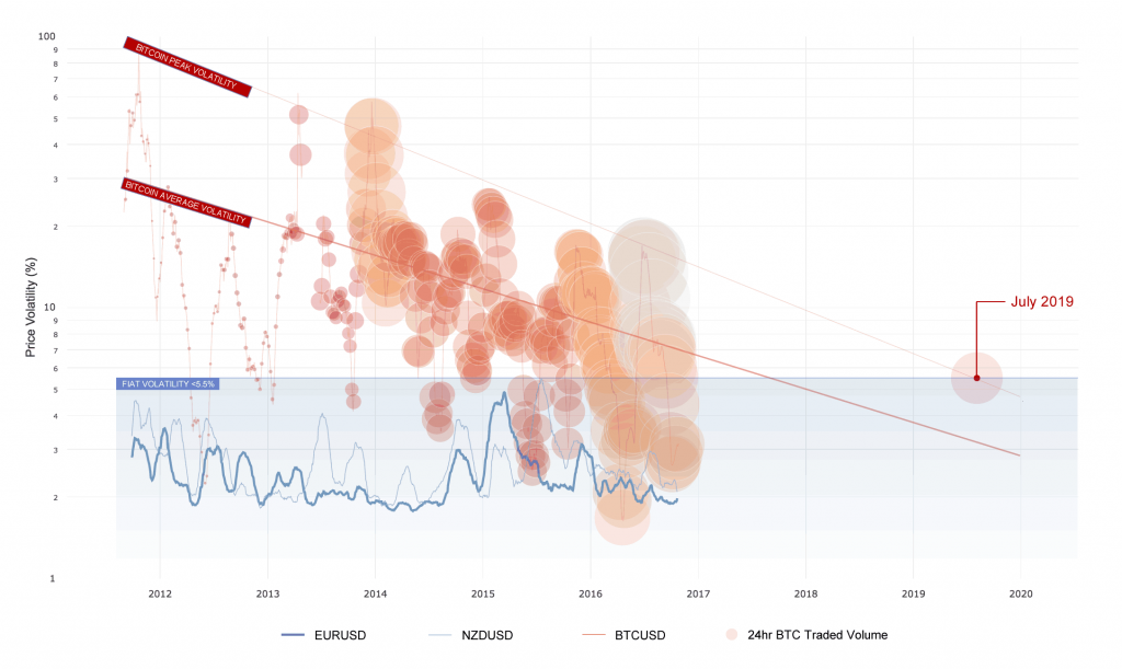 Research Paper Suggest Bitcoin Volatility Will Match Fiat in Two Years