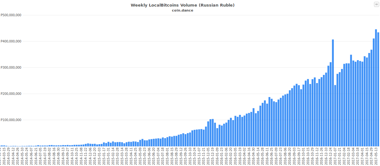 Russia's Central Bank Drafting Proposal to Classify Bitcoins as Digital Goods