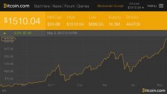 比特币价格令人满意的油门爆破过去$ 1500_trustwallet钱包怎么充值
