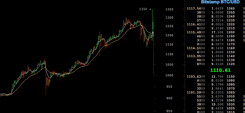 Bitcoin Price and Community Reacts to SEC Decision