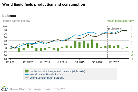 liquid fuels production & consumption chart